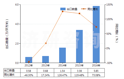 2012-2016年中國照相制版用其他硬片及平面軟片(HS37019920)出口量及增速統(tǒng)計